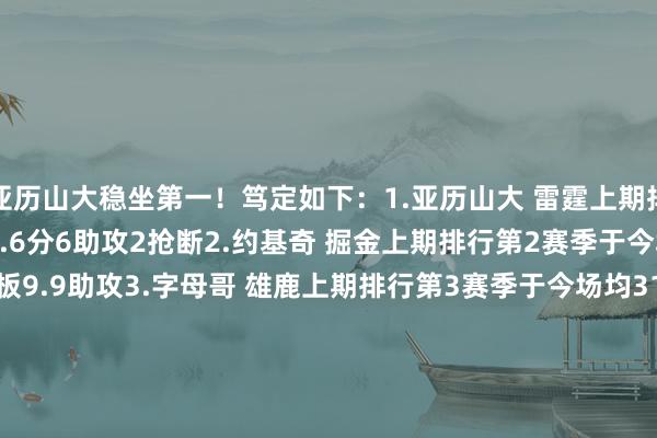 亚历山大稳坐第一！笃定如下：1.亚历山大 雷霆上期排行第1赛季于今场均31.6分6助攻2抢断2.约基奇 掘金上期排行第2赛季于今场均30.6分13.2篮板9.9助攻3.字母哥 雄鹿上期排行第3赛季于今场均31.3分11.8篮板6.1助攻4.唐斯 尼克斯上期排行第6赛季于今场均25.4分13.9篮板3.3助攻5.文班亚马 马刺上期排行第4赛季于今场均24.7分10.7篮板4盖帽6-10：6.塔图姆 